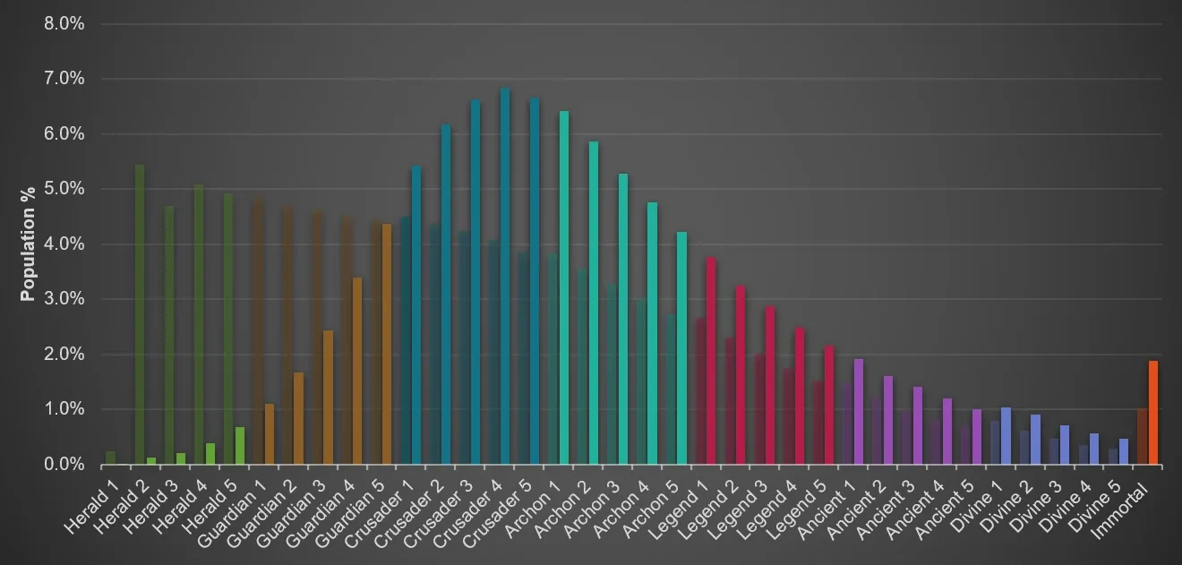 dota 2 rank distribution